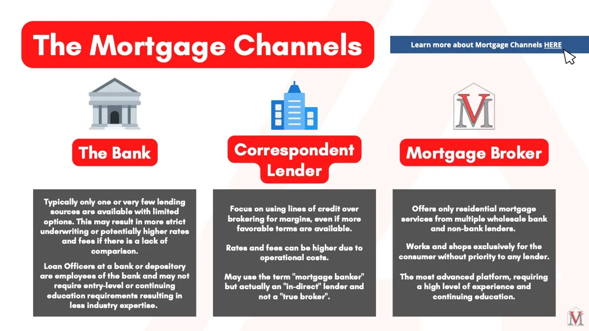 Guide page: The Mortgage Channels, comparing the bank, correspondent lender and mortgage broker